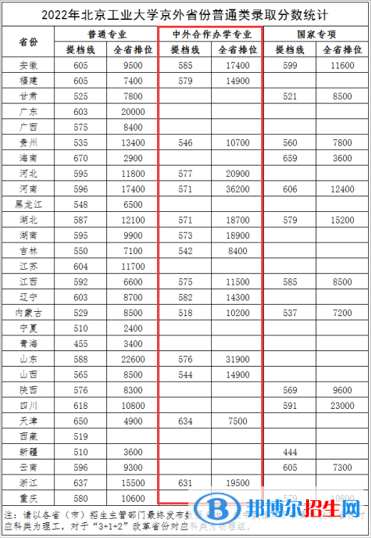 2022北京工业大学中外合作办学分数线（含2020-2021历年）