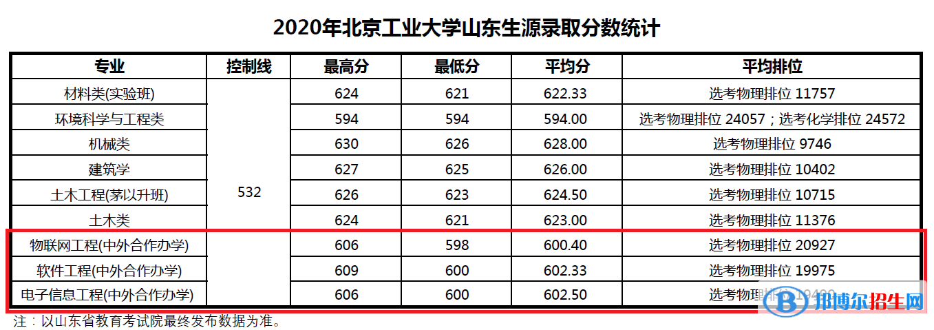 2022北京工业大学中外合作办学分数线（含2020-2021历年）