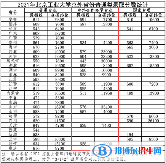 2022北京工业大学中外合作办学分数线（含2020-2021历年）