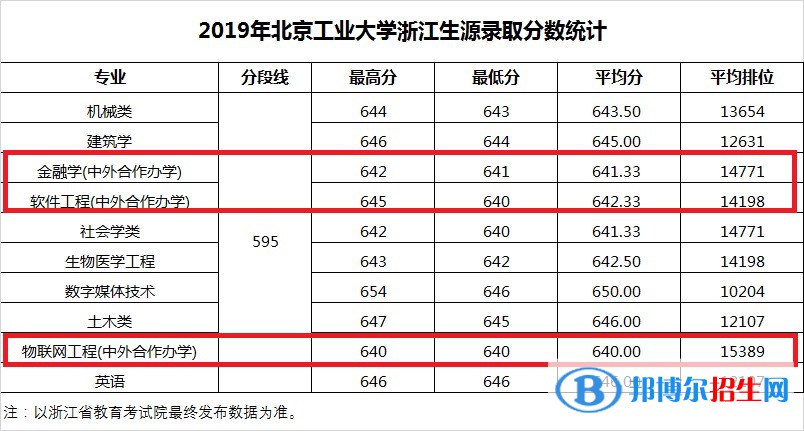 2022北京工业大学中外合作办学分数线（含2020-2021历年）