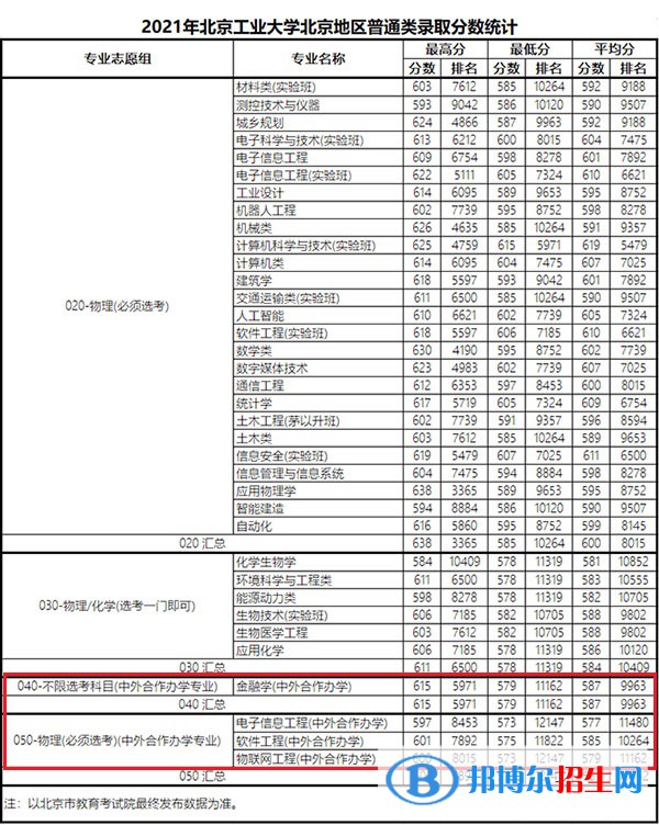 2022北京工业大学中外合作办学分数线（含2020-2021历年）