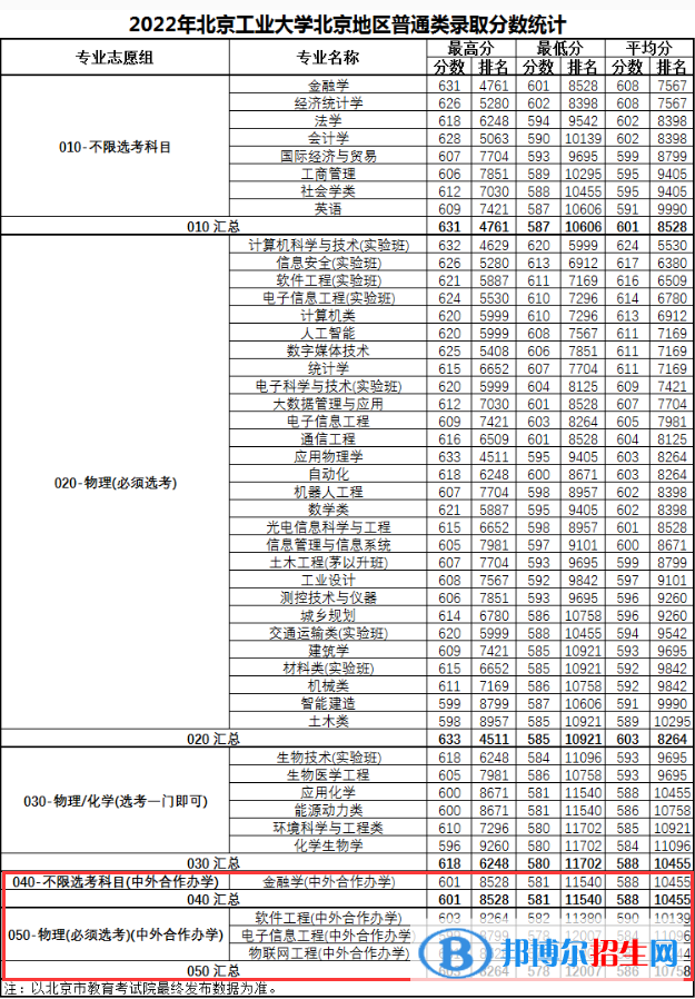 2022北京工业大学中外合作办学分数线（含2020-2021历年）
