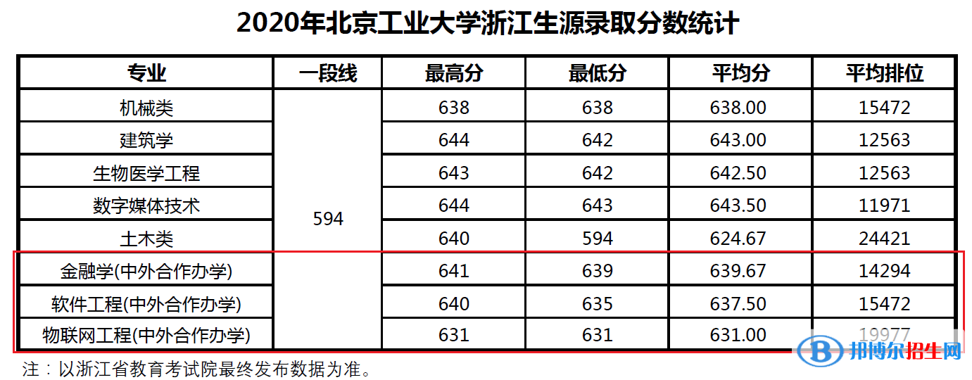 2022北京工业大学中外合作办学分数线（含2020-2021历年）