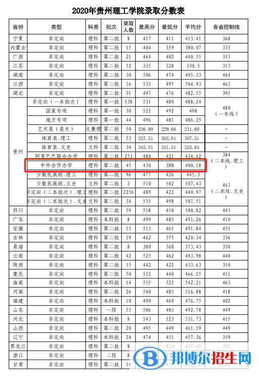 2022年贵州理工学院中外合作办学分数线（含2020-2021历年）