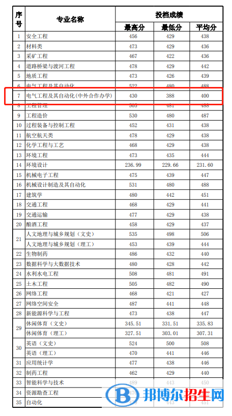 2022年贵州理工学院中外合作办学分数线（含2020-2021历年）