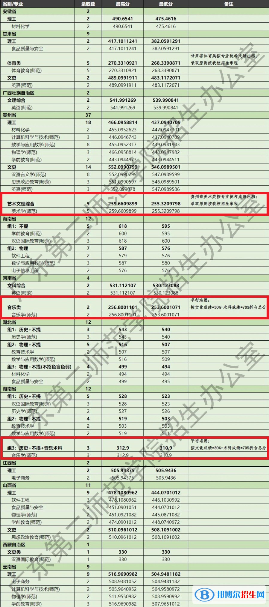 2022广东第二师范学院艺术类录取分数线（含2020-2021历年）
