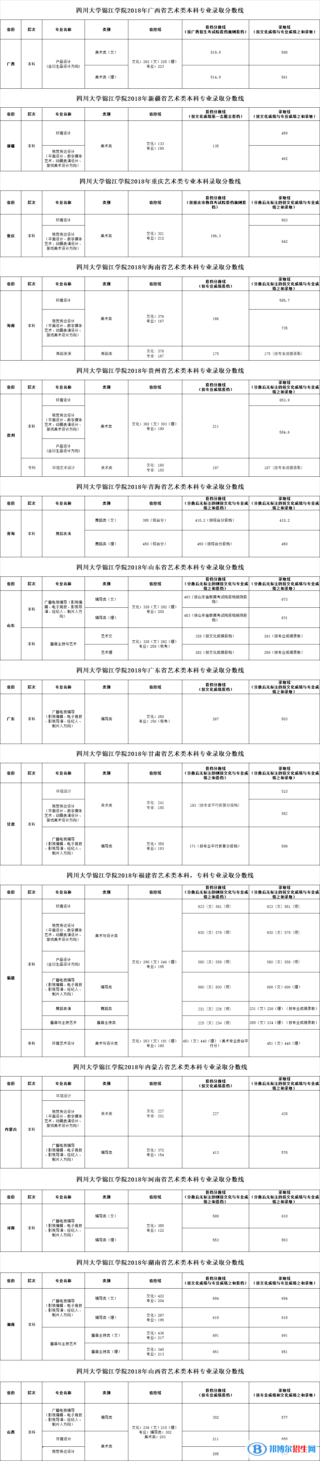 2022四川大学锦江学院艺术类录取分数线（含2020-2021历年）