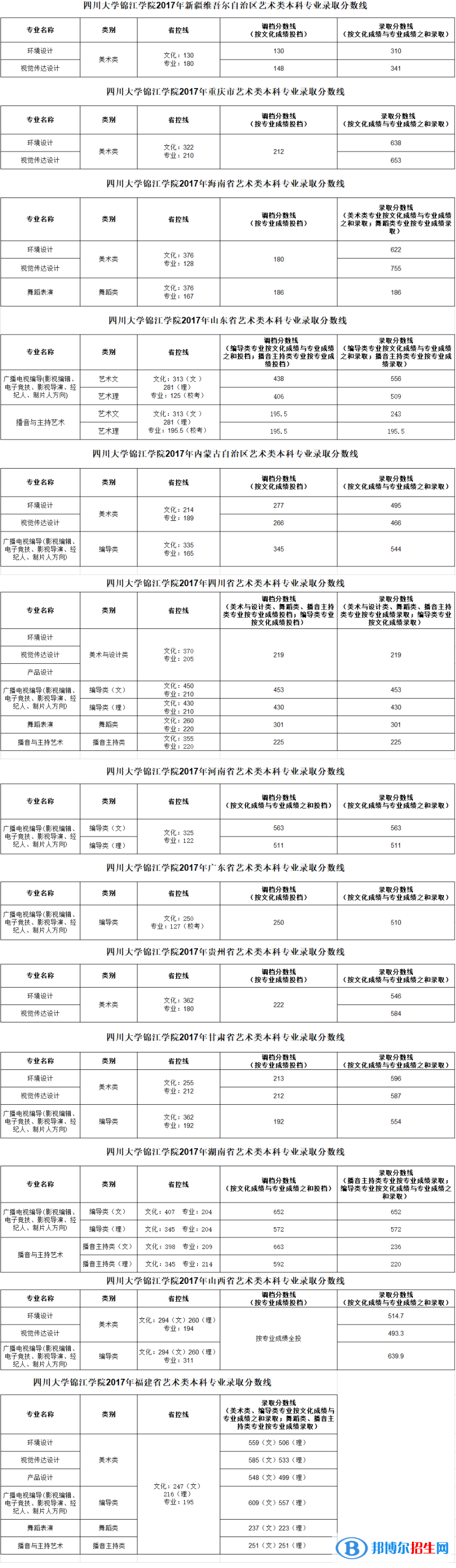 2022四川大学锦江学院艺术类录取分数线（含2020-2021历年）