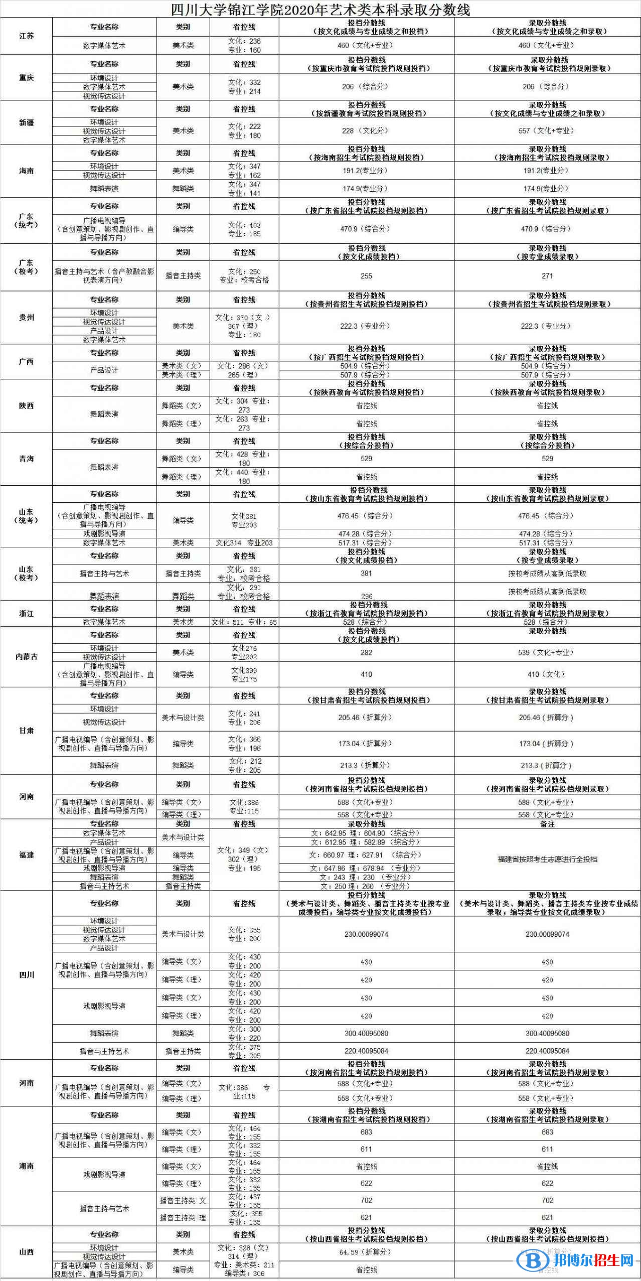 2022四川大学锦江学院艺术类录取分数线（含2020-2021历年）