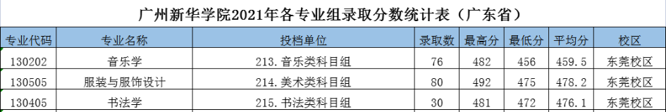 2022广州新华学院艺术类录取分数线(含2020-2021历年) 2022广州新华学院艺术类录取分数线(含2020-2021历年)