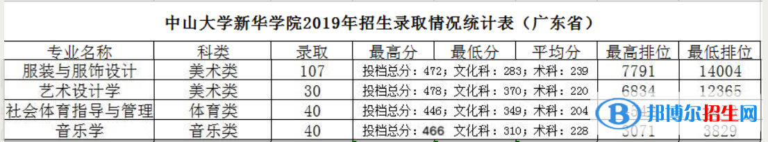 2022广州新华学院艺术类录取分数线(含2020-2021历年) 2022广州新华学院艺术类录取分数线(含2020-2021历年)