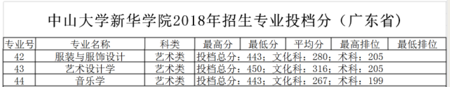 2022广州新华学院艺术类录取分数线(含2020-2021历年) 2022广州新华学院艺术类录取分数线(含2020-2021历年)