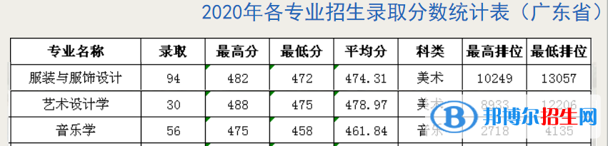 2022广州新华学院艺术类录取分数线(含2020-2021历年) 2022广州新华学院艺术类录取分数线(含2020-2021历年)