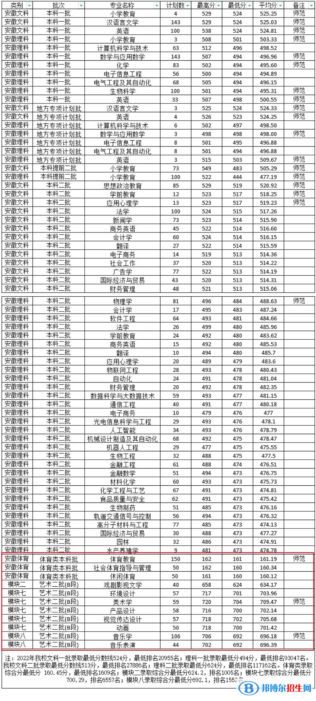 2022淮南师范学院艺术类录取分数线（含2020-2021历年）