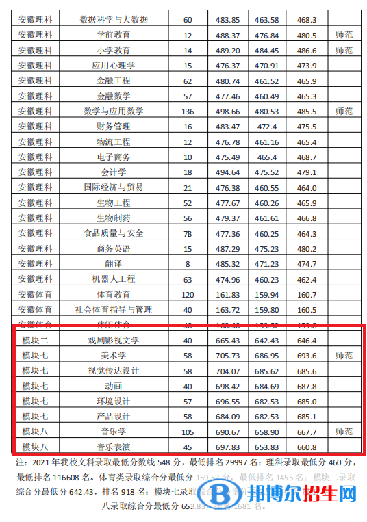 2022淮南师范学院艺术类录取分数线（含2020-2021历年）