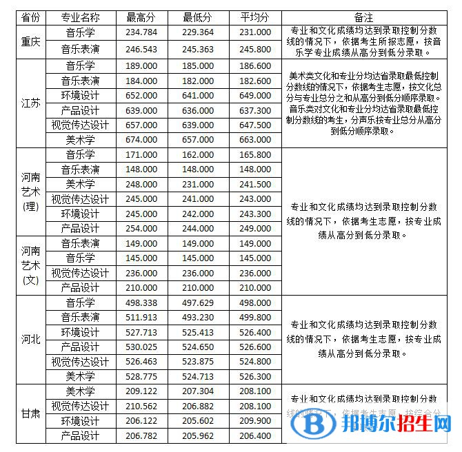 2022淮南师范学院艺术类录取分数线（含2020-2021历年）