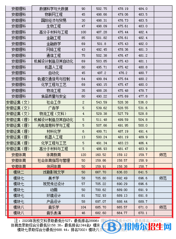 2022淮南师范学院艺术类录取分数线（含2020-2021历年）