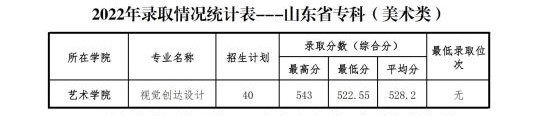 2022山东管理学院艺术类录取分数线(含2020-2021历年) 2022山东管理学院艺术类录取分数线(含2020-2021历年)
