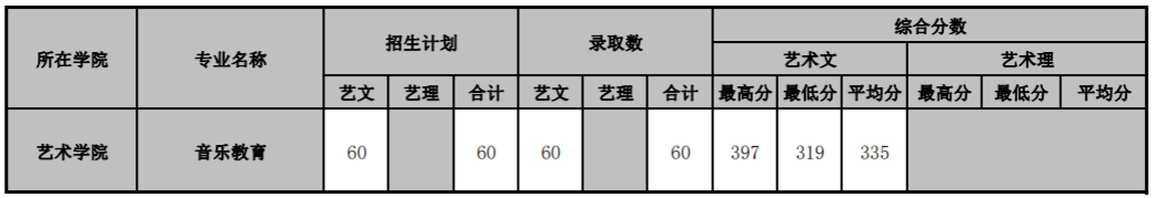 2022山东管理学院艺术类录取分数线(含2020-2021历年) 2022山东管理学院艺术类录取分数线(含2020-2021历年)