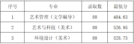 2022山东管理学院艺术类录取分数线(含2020-2021历年) 2022山东管理学院艺术类录取分数线(含2020-2021历年)