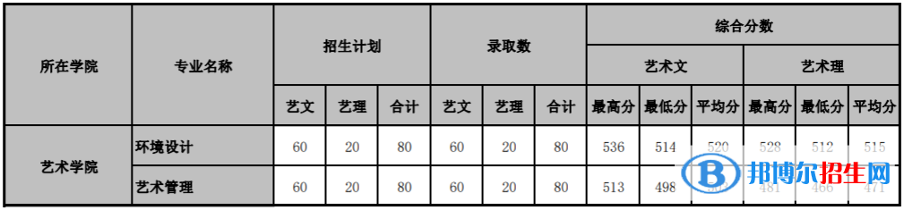 2022山东管理学院艺术类录取分数线(含2020-2021历年) 2022山东管理学院艺术类录取分数线(含2020-2021历年)