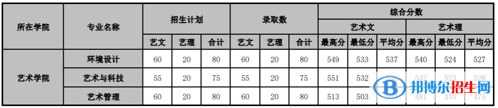 2022山东管理学院艺术类录取分数线(含2020-2021历年) 2022山东管理学院艺术类录取分数线(含2020-2021历年)