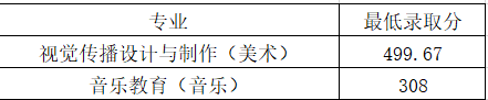 2022山东管理学院艺术类录取分数线(含2020-2021历年) 2022山东管理学院艺术类录取分数线(含2020-2021历年)