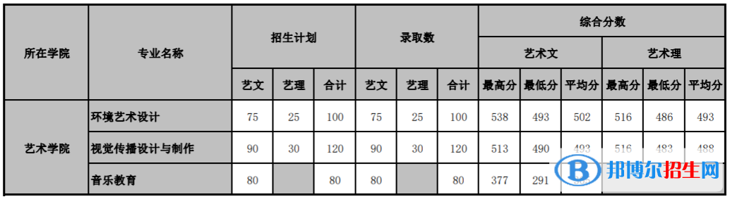 2022山东管理学院艺术类录取分数线(含2020-2021历年) 2022山东管理学院艺术类录取分数线(含2020-2021历年)