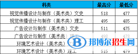 2022山东商务职业学院艺术类录取分数线（含2020-2021历年）