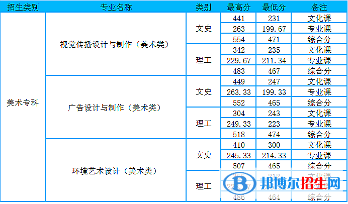 2022山东商务职业学院艺术类录取分数线（含2020-2021历年）