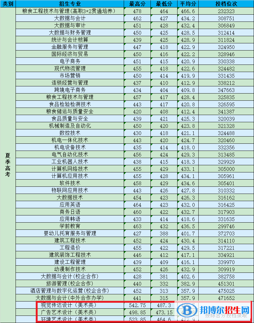 2022山东商务职业学院艺术类录取分数线（含2020-2021历年）