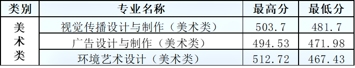 2022山东商务职业学院艺术类录取分数线（含2020-2021历年）