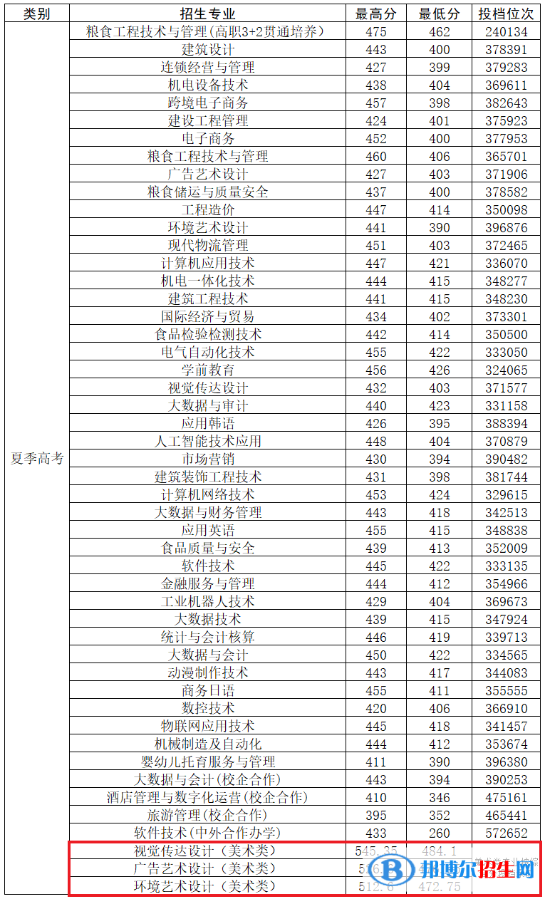 2022山东商务职业学院艺术类录取分数线（含2020-2021历年）