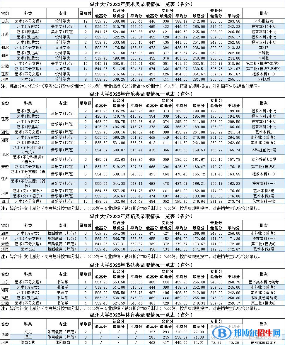 2022温州大学艺术类录取分数线（含2020-2021历年）