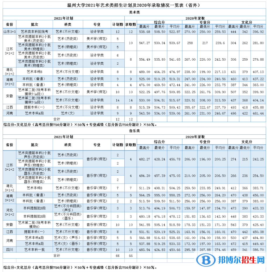 2022温州大学艺术类录取分数线（含2020-2021历年）