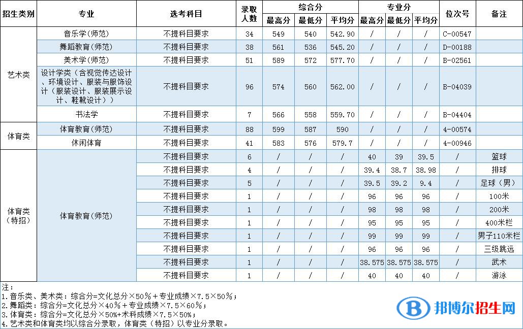 2022温州大学艺术类录取分数线（含2020-2021历年）