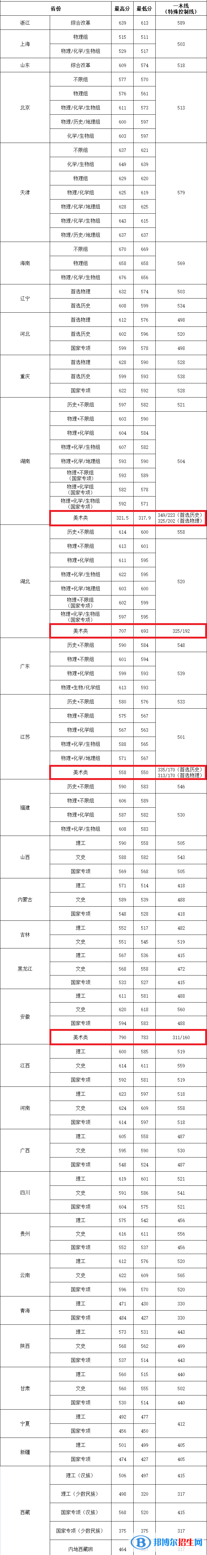 2022华中农业大学艺术类录取分数线（含2020-2021历年）