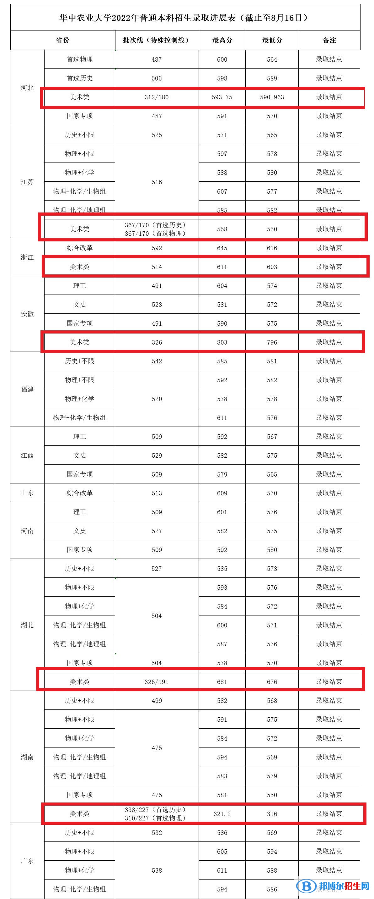 2022华中农业大学艺术类录取分数线（含2020-2021历年）