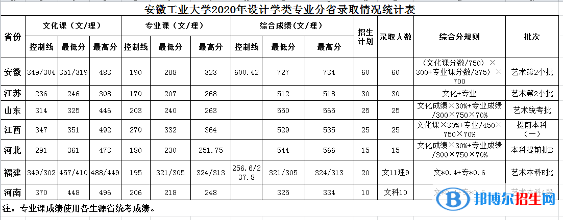 2023安徽工业大学艺术类录取分数线（含2020-2021历年）