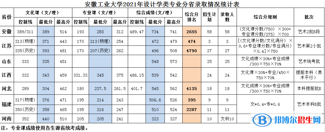 2023安徽工业大学艺术类录取分数线（含2020-2021历年）