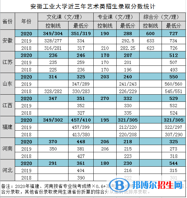 2023安徽工业大学艺术类录取分数线（含2020-2021历年）