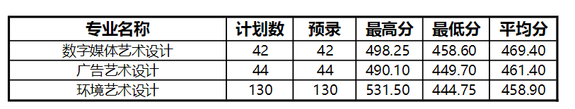 2022青岛酒店管理职业技术学院艺术类录取分数线(含2020-2021历年) 2022青岛酒店管理职业技术学院艺术类录取分数线(含2020-2021历年)