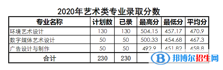 2022青岛酒店管理职业技术学院艺术类录取分数线(含2020-2021历年) 2022青岛酒店管理职业技术学院艺术类录取分数线(含2020-2021历年)