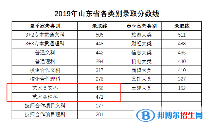 2022青岛酒店管理职业技术学院艺术类录取分数线（含2020-2021历年）