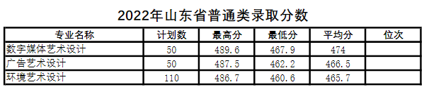 2022青岛酒店管理职业技术学院艺术类录取分数线（含2020-2021历年）