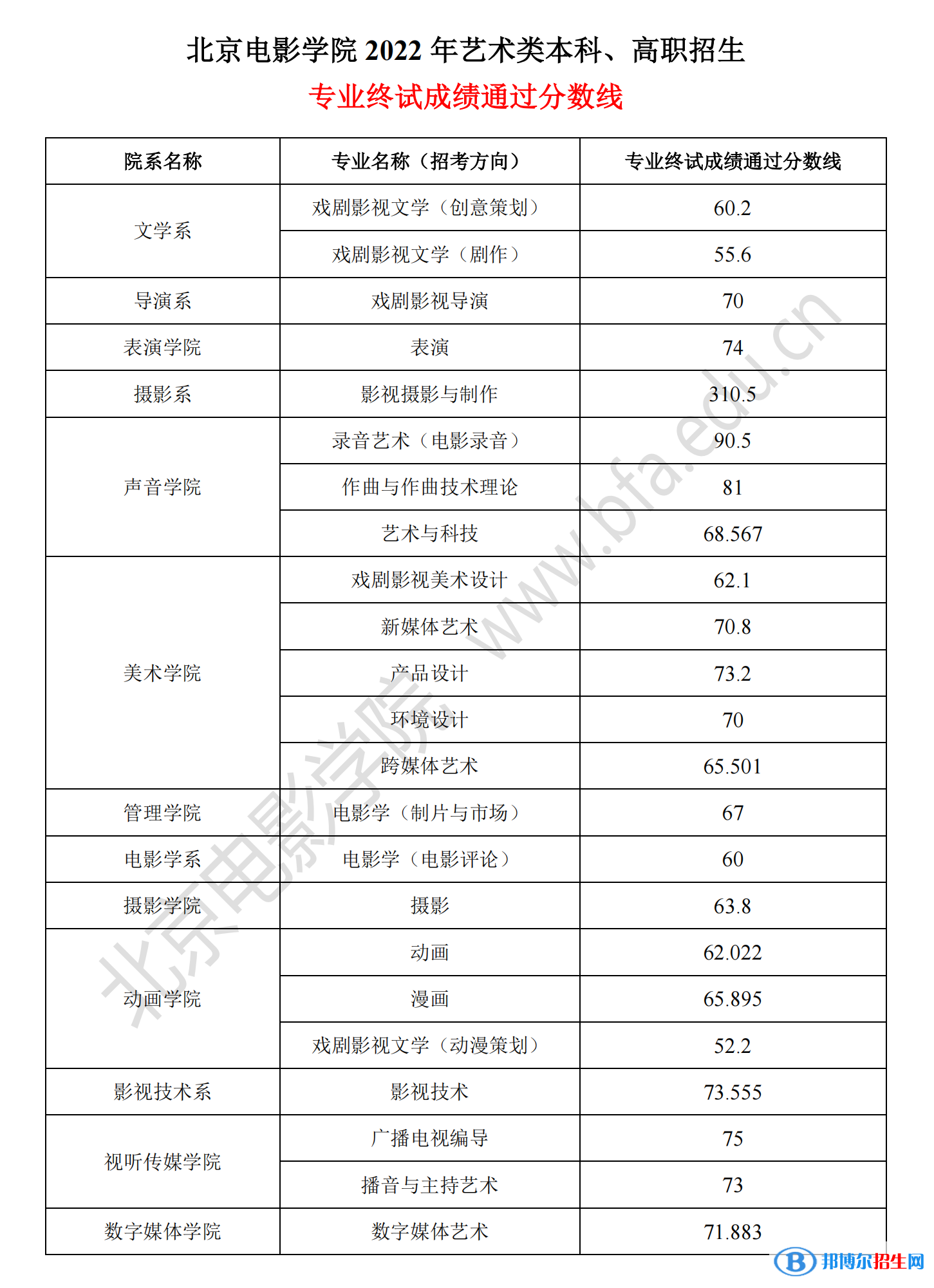 2022北京电影学院艺术类录取分数线（含2020-2021历年）