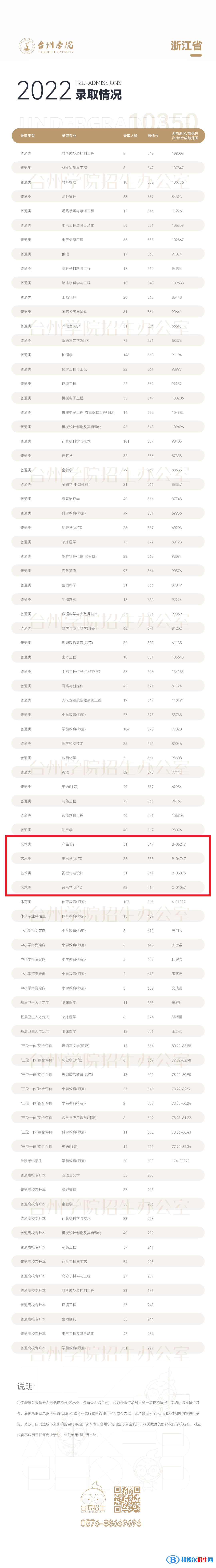 2022台州学院艺术类录取分数线（含2020-2021历年）