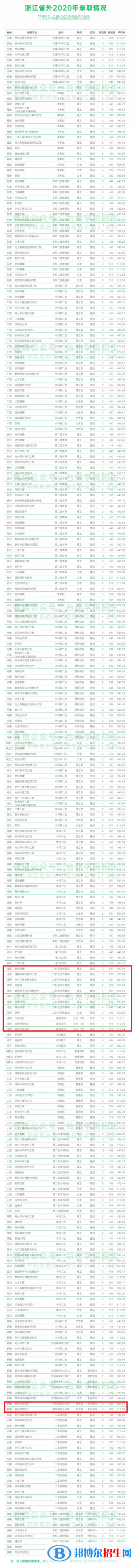 2022台州学院艺术类录取分数线（含2020-2021历年）