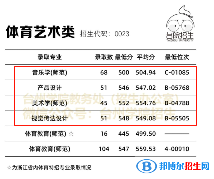 2022台州学院艺术类录取分数线（含2020-2021历年）