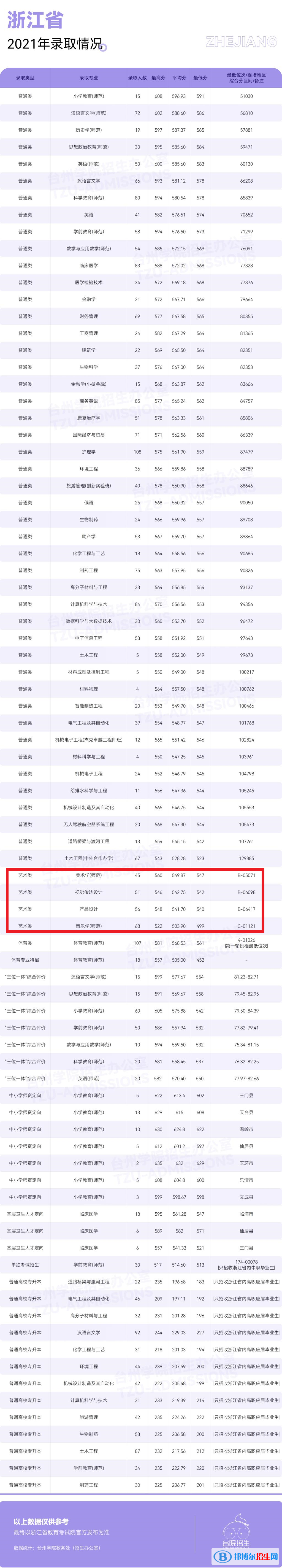 2022台州学院艺术类录取分数线（含2020-2021历年）